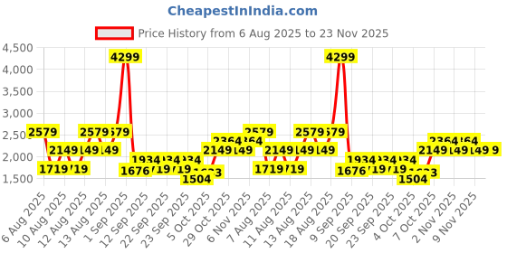 myntra.com Trendyol Men Low Distress Heavy Fade Jeans trendyol Price History Graph from 6 Aug 2025 to 22 Nov 2025