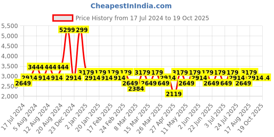 myntra.com Trendyol Men Low Distress Jeans trendyol Price History Graph from 17 Jul 2024 to 18 Oct 2025