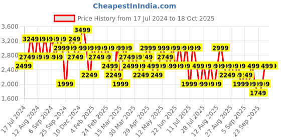myntra.com Trendyol Men Low Distress Jeans trendyol Price History Graph from 17 Jul 2024 to 18 Oct 2025