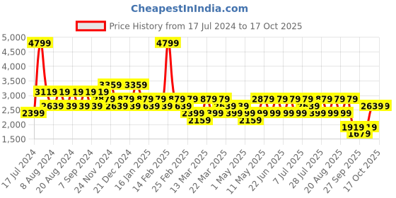 myntra.com Trendyol Men Low Distress Jeans trendyol Price History Graph from 17 Jul 2024 to 17 Oct 2025