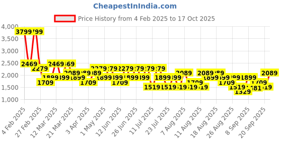 myntra.com Trendyol Men Low Distress Jeans trendyol Price History Graph from 4 Feb 2025 to 17 Oct 2025