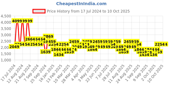 myntra.com Trendyol Men Low Distress Light Fade Jeans trendyol Price History Graph from 17 Jul 2024 to 10 Oct 2025