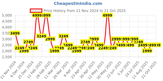 myntra.com Trendyol Men Low Distress Light Fade Jeans trendyol Price History Graph from 21 Nov 2024 to 20 Oct 2025