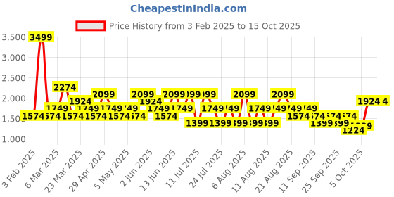 myntra.com Trendyol Men Low Distress Slim Fit Light Fade Jeans trendyol Price History Graph from 3 Feb 2025 to 15 Oct 2025