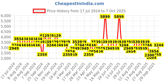 myntra.com Trendyol Men Low-Rise Parallel Trousers trendyol Price History Graph from 17 Jul 2024 to 7 Oct 2025