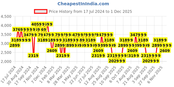 myntra.com Trendyol Men Low-Rise Pleated Trousers trendyol Price History Graph from 17 Jul 2024 to 1 Dec 2025