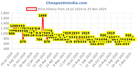 myntra.com Trendyol Men Maroon Solid Pullover Sweater trendyol Price History Graph from 24 Jul 2024 to 25 Nov 2025