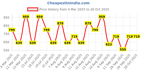 myntra.com Trendyol Men Maroon Typography Pure Cotton T-shirt trendyol Price History Graph from 4 Mar 2025 to 26 Oct 2025