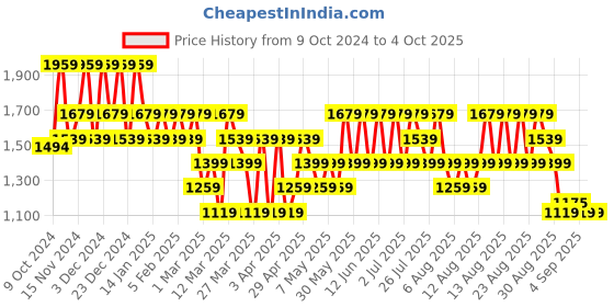 myntra.com Trendyol Men Mauve Self Design Pullover Acrylic Sweater trendyol Price History Graph from 9 Oct 2024 to 4 Oct 2025