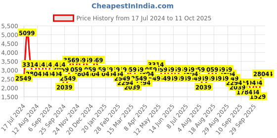 myntra.com Trendyol Men Mi-Rise Clean Look Heavy Fade Cropped Stretchable Jeans trendyol Price History Graph from 17 Jul 2024 to 11 Oct 2025