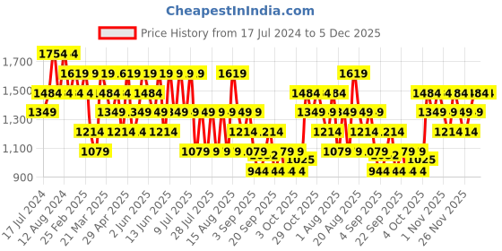 myntra.com Trendyol Men Mid-Rise Above Knee Shorts trendyol Price History Graph from 17 Jul 2024 to 5 Dec 2025