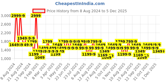 myntra.com Trendyol Men Mid-Rise Cargo Shorts trendyol Price History Graph from 8 Aug 2024 to 5 Dec 2025