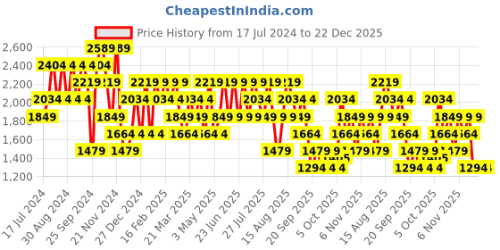 myntra.com Trendyol Men Mid-Rise Casual Cargo Shorts trendyol Price History Graph from 17 Jul 2024 to 22 Dec 2025