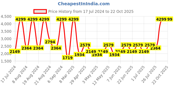 myntra.com Trendyol Men Mid-Rise Casual Trousers trendyol Price History Graph from 17 Jul 2024 to 21 Oct 2025