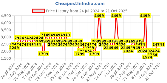 myntra.com Trendyol Men Mid-Rise Casual Trousers trendyol Price History Graph from 24 Jul 2024 to 21 Oct 2025