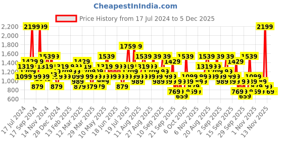 myntra.com Trendyol Men Mid-Rise Checked Lounge Pants trendyol Price History Graph from 17 Jul 2024 to 5 Dec 2025