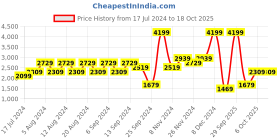 myntra.com Trendyol Men Mid-Rise Clean Look Light Fade Jeans trendyol Price History Graph from 17 Jul 2024 to 18 Oct 2025