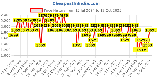 myntra.com Trendyol Men Mid Rise Clean Look Light Fade Stretchable Jeans trendyol Price History Graph from 17 Jul 2024 to 10 Oct 2025