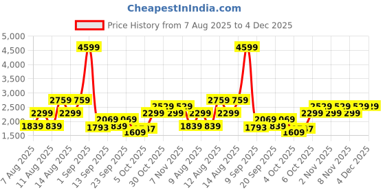 myntra.com Trendyol Men Mid-Rise Clean Look Light Faded Jeans trendyol Price History Graph from 7 Aug 2025 to 4 Dec 2025