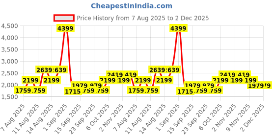 myntra.com Trendyol Men Mid-Rise Clean Look Light Faded Jeans trendyol Price History Graph from 7 Aug 2025 to 1 Dec 2025