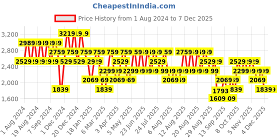 myntra.com Trendyol Men Mid-Rise Clean Look Pure Cotton Jeans trendyol Price History Graph from 1 Aug 2024 to 6 Dec 2025