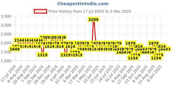 myntra.com Trendyol Men Mid Rise Clean Look Regular Fit Cotton Jeans trendyol Price History Graph from 17 Jul 2024 to 3 Dec 2025