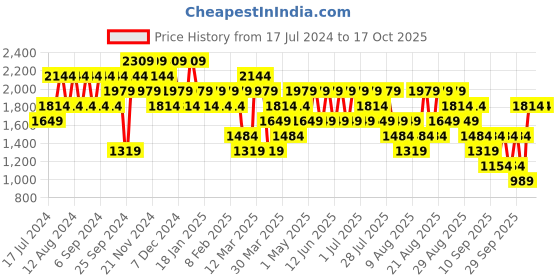 myntra.com Trendyol Men Mid-Rise Clean Look Regular Fit Non-Stretchable Casual Jeans trendyol Price History Graph from 17 Jul 2024 to 16 Oct 2025