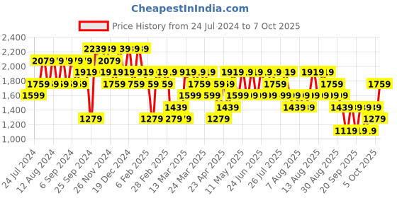 myntra.com Trendyol Men Mid-Rise Clean Look Regular Fit Non Stretchable Casual Jeans trendyol Price History Graph from 24 Jul 2024 to 7 Oct 2025