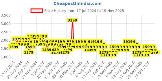 myntra.com Trendyol Men Mid-Rise Clean Look Regular Fit Stretchable Casual Jeans trendyol Price History Graph from 17 Jul 2024 to 19 Nov 2025