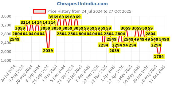 myntra.com Trendyol Men Mid Rise Cotton Cargos Trousers trendyol Price History Graph from 24 Jul 2024 to 27 Oct 2025