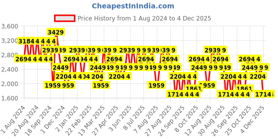 myntra.com Trendyol Men Mid Rise Cotton Jeans trendyol Price History Graph from 1 Aug 2024 to 4 Dec 2025