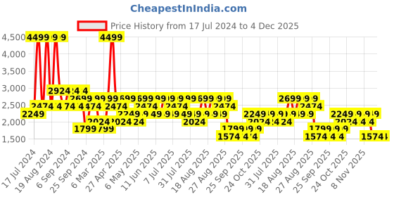 myntra.com Trendyol Men Mid-Rise Cropped Plain Joggers trendyol Price History Graph from 17 Jul 2024 to 4 Dec 2025