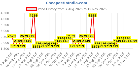 myntra.com Trendyol Men Mid-Rise Dark Shade Jeans trendyol Price History Graph from 7 Aug 2025 to 18 Nov 2025