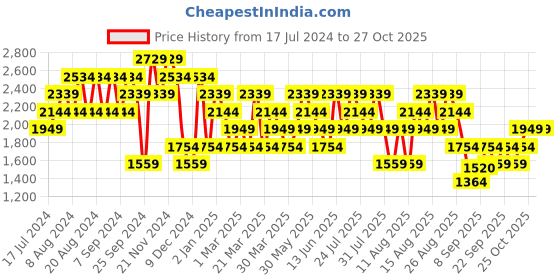 myntra.com Trendyol Men Mid-Rise Denim Shorts trendyol Price History Graph from 17 Jul 2024 to 26 Oct 2025