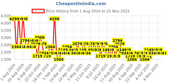 myntra.com Trendyol Men Mid-Rise Denim Shorts trendyol Price History Graph from 1 Aug 2024 to 24 Nov 2025