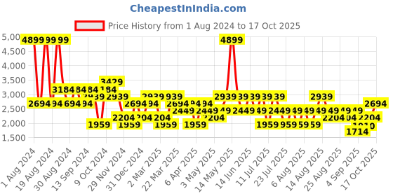 myntra.com Trendyol Men Mid Rise Jeans trendyol Price History Graph from 1 Aug 2024 to 17 Oct 2025
