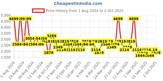 myntra.com Trendyol Men Mid Rise Jeans trendyol Price History Graph from 1 Aug 2024 to 2 Oct 2025