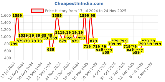 myntra.com Trendyol Men Mid Rise Jogger trendyol Price History Graph from 17 Jul 2024 to 24 Nov 2025