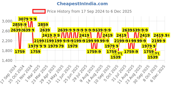 myntra.com Trendyol Men Mid Rise Joggers trendyol Price History Graph from 17 Sep 2024 to 5 Dec 2025