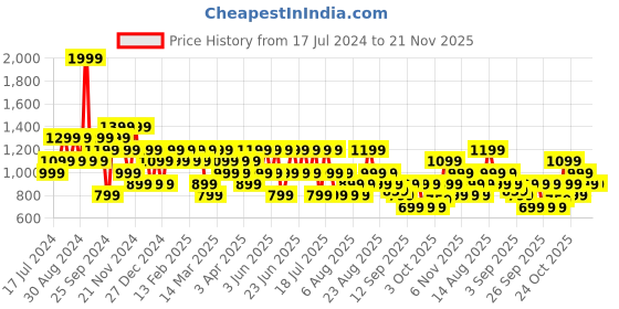 myntra.com Trendyol Men Mid-Rise Knee Length Regular Shorts trendyol Price History Graph from 17 Jul 2024 to 20 Nov 2025