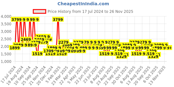 myntra.com Trendyol Men Mid-Rise Knee Length Regular Shorts trendyol Price History Graph from 17 Jul 2024 to 26 Nov 2025