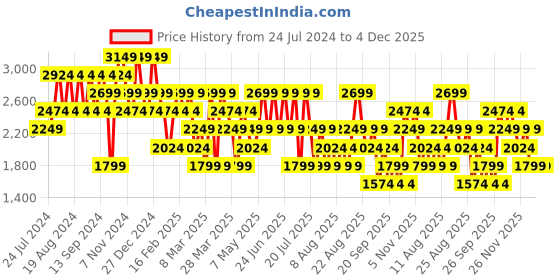 myntra.com Trendyol Men Mid-Rise Light Fade Pure Cotton Jeans trendyol Price History Graph from 24 Jul 2024 to 4 Dec 2025
