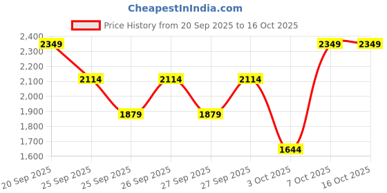myntra.com Trendyol Men Mid-Rise Pleated Parallel Trousers trendyol Price History Graph from 20 Sep 2025 to 15 Oct 2025