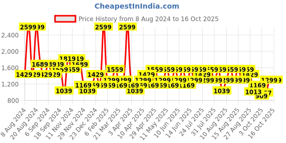 myntra.com Trendyol Men Mid Rise Pure Cotton Regular Shorts trendyol Price History Graph from 8 Aug 2024 to 15 Oct 2025