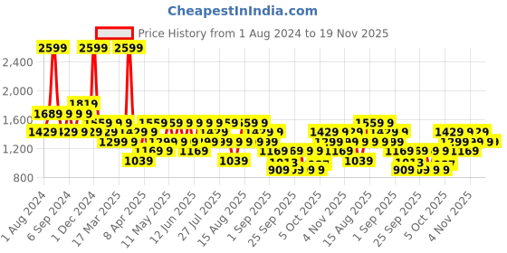 myntra.com Trendyol Men Mid Rise Pure Cotton Regular Shorts trendyol Price History Graph from 1 Aug 2024 to 19 Nov 2025