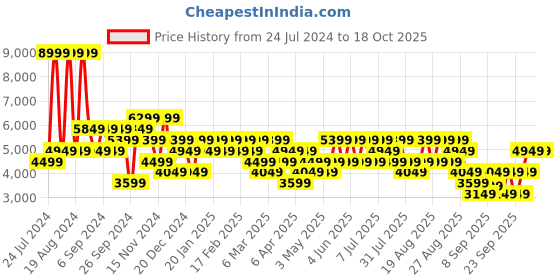 myntra.com Trendyol Men Mid Rise Regular Fit Cargo Trouser trendyol Price History Graph from 24 Jul 2024 to 18 Oct 2025