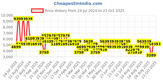 myntra.com Trendyol Men Mid Rise Regular Fit Cargo Trouser trendyol Price History Graph from 24 Jul 2024 to 21 Oct 2025