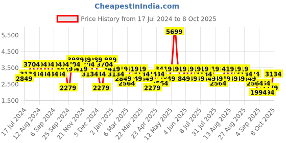 myntra.com Trendyol Men Mid Rise Regular Fit Cargos Trousers trendyol Price History Graph from 17 Jul 2024 to 2 Oct 2025