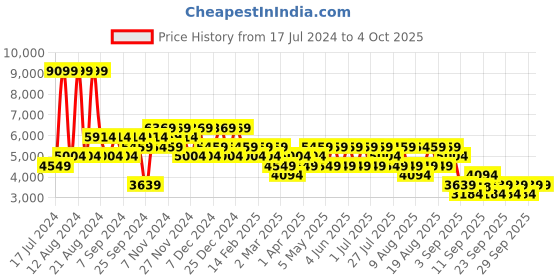 myntra.com Trendyol Men Mid Rise Regular Fit Cotton Regular Trouser trendyol Price History Graph from 17 Jul 2024 to 4 Oct 2025