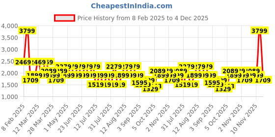 myntra.com Trendyol Men Mid-Rise Regular Fit Jeans trendyol Price History Graph from 8 Feb 2025 to 4 Dec 2025